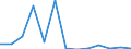 Value of imports: SITC 9 (EUR million) / Georgia