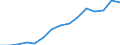 Value of exports: SITC 0 (EUR million) / Moldova