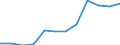 Value of exports: SITC 0 (EUR million) / Ukraine