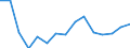 Value of exports: SITC 1 (EUR million) / Moldova