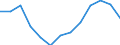 Value of exports: SITC 1 (EUR million) / Azerbaijan