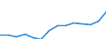 Value of exports: SITC 2 (EUR million) / Belarus