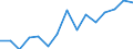 Value of exports: SITC 2 (EUR million) / Moldova