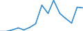 Value of exports: SITC 3 (EUR million) / Moldova