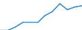 Value of exports: SITC 4 (EUR million) / Ukraine