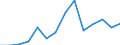 Value of exports: SITC 5 (EUR million) / Belarus