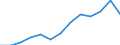 Value of exports: SITC 5 (EUR million) / Georgia