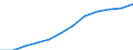 Prozentualer Anteil der Haushalte, die Zugang zum Internet haben (%) / Belarus