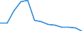 Volumenindex des Baugewerbes (NACE Rev. 2) (2010 = 100) / Armenien