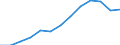 Volumenindex des Baugewerbes (NACE Rev. 2) (2010 = 100) / Aserbaidschan