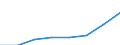 Transport and storage turnover index (NACE Rev. 2 Section H) (2010 = 100) / Ukraine