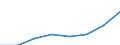 Information and communication turnover index (NACE Rev. 2 Section J) (2010 = 100) / Ukraine