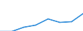 Index des Umsatzes in der Erbingung von sonstigen wirtschaftlichen Dienstleistungen (NACE Rev. 2 Abschnitt N ohne Abteilung 77 und Gruppen 81.1 und 81.3) (2010 = 100) / Ukraine