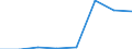 Index der Industrieproduktion, Bergbau und Gewinnung von Steinen und Erden (NACE Rev. 2 Abschnitt B) (2010 = 100) / Belarus