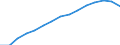 Bevölkerung: Anteil der Personen zwischen 15 und 64 Jahren an der Gesamtbevölkerung (%) / Belarus