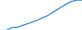 Bevölkerung: Anteil der Personen zwischen 20 und 64 Jahren an der Gesamtbevölkerung (%) / Belarus