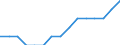 Fertility rate / Belarus