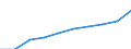 Poverty level threshold (income per month) (National currency) / Ukraine