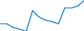 Arbeitslosenquote: 25 Jahre und älter (%) / Ukraine