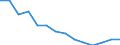 Unemployment rate: 25 years and over (%) / Azerbaijan