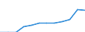 Length of motorways (km) / Georgia