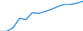 Length of other roads (km) / Belarus