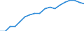 Unit of measure: Year / Sex: Total / Geopolitical entity (reporting): Israel