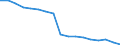 Unit of measure: Percentage / Age class: From 25 to 64 years / International Standard Classification of Education (ISCED 2011): Primary education / Sex: Females / Geopolitical entity (reporting): Israel