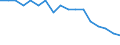 Unit of measure: Percentage / Age class: From 25 to 64 years / International Standard Classification of Education (ISCED 2011): Lower secondary education / Sex: Males / Geopolitical entity (reporting): Israel