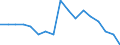 Unit of measure: Percentage / Age class: From 25 to 64 years / International Standard Classification of Education (ISCED 2011): Lower secondary education / Sex: Females / Geopolitical entity (reporting): Israel