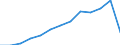 Rate / Total / From 15 to 24 years / Egypt