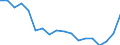 Maßeinheit: Millionen Kubikmeter / Wasserquellen: Oberflächen- und Grundwasser (Süsswasser) / Geopolitische Meldeeinheit: Israel