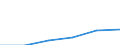 Maßeinheit: Millionen Kubikmeter / Wasserquellen: Grundwasser (Süsswasser) / Geopolitische Meldeeinheit: Tunesien