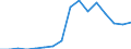 Unit of measure: Million euro / Stock or flow: Imports / Geopolitical entity (partner): European Union - 27 countries (from 2020) / Standard International Trade Classification (SITC Rev. 4, 2006): Beverages and tobacco / Geopolitical entity (reporting): Libya