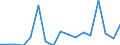 Unit of measure: Million euro / Stock or flow: Imports / Geopolitical entity (partner): European Union - 27 countries (from 2020) / Standard International Trade Classification (SITC Rev. 4, 2006): Commodities and transactions not classified elsewhere in the SITC / Geopolitical entity (reporting): Algeria