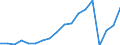 Unit of measure: Million euro / Stock or flow: Imports / Geopolitical entity (partner): European Union - 27 countries (from 2020) / Standard International Trade Classification (SITC Rev. 4, 2006): Commodities and transactions not classified elsewhere in the SITC / Geopolitical entity (reporting): Israel