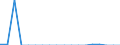 Unit of measure: Million euro / Stock or flow: Imports / Geopolitical entity (partner): European Union - 27 countries (from 2020) / Standard International Trade Classification (SITC Rev. 4, 2006): Commodities and transactions not classified elsewhere in the SITC / Geopolitical entity (reporting): Palestine*