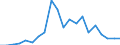 Unit of measure: Million euro / Stock or flow: Imports / Geopolitical entity (partner): European Union - 27 countries (from 2020) / Standard International Trade Classification (SITC Rev. 4, 2006): Mineral fuels, lubricants and related materials / Geopolitical entity (reporting): Algeria