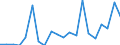 Unit of measure: Million euro / Stock or flow: Imports / Geopolitical entity (partner): European Union - 27 countries (from 2020) / Standard International Trade Classification (SITC Rev. 4, 2006): Commodities and transactions not classified elsewhere in the SITC / Geopolitical entity (reporting): Algeria