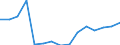 Maßeinheit: Tonnen Lebendgewicht / Aquatische Umwelt: Süßwasser / Geopolitische Meldeeinheit: Marokko