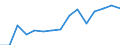 Unit of measure: Rate / Age class: From 15 to 64 years / Sex: Females / Geopolitical entity (reporting): Algeria