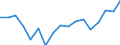 Maßeinheit: Prozent vom Gesamtwert / Statistische Systematik der Wirtschaftszweige in der Europäischen Gemeinschaft (NACE Rev. 2): Land- und Forstwirtschaft, Fischerei / Geopolitische Meldeeinheit: Tunesien