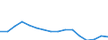 Maßeinheit: Prozent vom Gesamtwert / Statistische Systematik der Wirtschaftszweige in der Europäischen Gemeinschaft (NACE Rev. 2): Land- und Forstwirtschaft, Fischerei / Geopolitische Meldeeinheit: Libanon