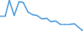 Maßeinheit: Prozent vom Gesamtwert / Statistische Systematik der Wirtschaftszweige in der Europäischen Gemeinschaft (NACE Rev. 2): Land- und Forstwirtschaft, Fischerei / Geopolitische Meldeeinheit: Palästina*