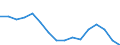 Maßeinheit: Prozent vom Gesamtwert / Statistische Systematik der Wirtschaftszweige in der Europäischen Gemeinschaft (NACE Rev. 2): Industrie (ohne Baugewerbe) / Geopolitische Meldeeinheit: Libanon