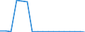 Maßeinheit: Prozent vom Gesamtwert / Statistische Systematik der Wirtschaftszweige in der Europäischen Gemeinschaft (NACE Rev. 2): Baugewerbe/Bau / Geopolitische Meldeeinheit: Jordanien