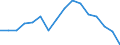 Maßeinheit: Prozent vom Gesamtwert / Statistische Systematik der Wirtschaftszweige in der Europäischen Gemeinschaft (NACE Rev. 2): Baugewerbe/Bau / Geopolitische Meldeeinheit: Libanon