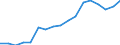 Maßeinheit: Prozent vom Gesamtwert / Statistische Systematik der Wirtschaftszweige in der Europäischen Gemeinschaft (NACE Rev. 2): Dienstleistungen / Geopolitische Meldeeinheit: Algerien