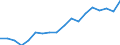 Maßeinheit: Prozent vom Gesamtwert / Statistische Systematik der Wirtschaftszweige in der Europäischen Gemeinschaft (NACE Rev. 2): Dienstleistungen / Geopolitische Meldeeinheit: Israel