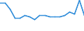 Unit of measure: Percentage of gross domestic product (GDP) / National accounts indicator (ESA 2010): Final consumption expenditure of general government / Geopolitical entity (reporting): Israel